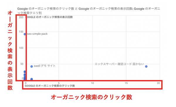 Googleのオーガニック検索のクリック数とGoogleのオーガニック検索の表示回数